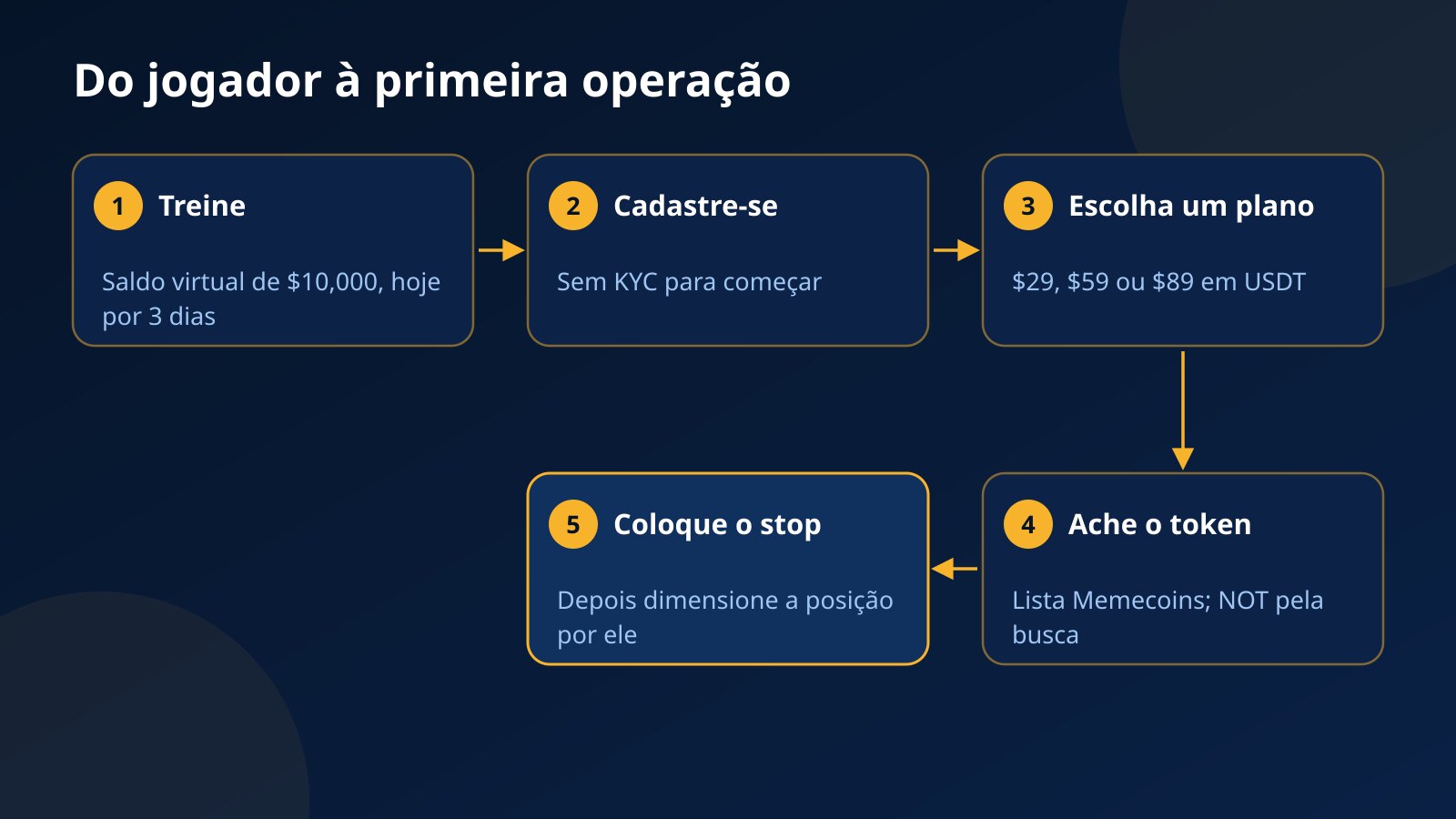 Cinco etapas do jogador do Telegram até a primeira operação na Fundex24: treinar num saldo virtual, cadastrar-se sem KYC, escolher um plano de $29, $59 ou $89, achar o token e colocar o stop