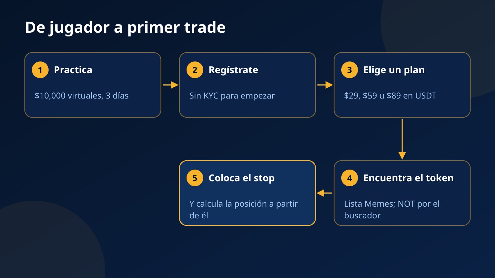 Cinco pasos de jugador de Telegram a un primer trade en Fundex24: practicar con saldo virtual, registrarse sin KYC, elegir un plan de $29, $59 u $89, encontrar el token y colocar el stop