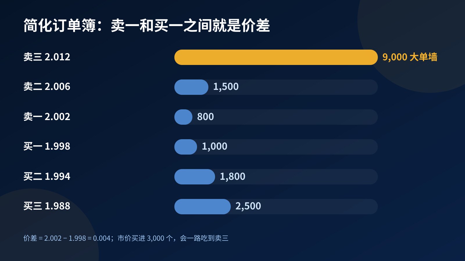 简化订单簿示意图：上方三档卖盘、下方三档买盘，卖三挂着 9,000 个的大单墙，卖一和买一相差 0.004
