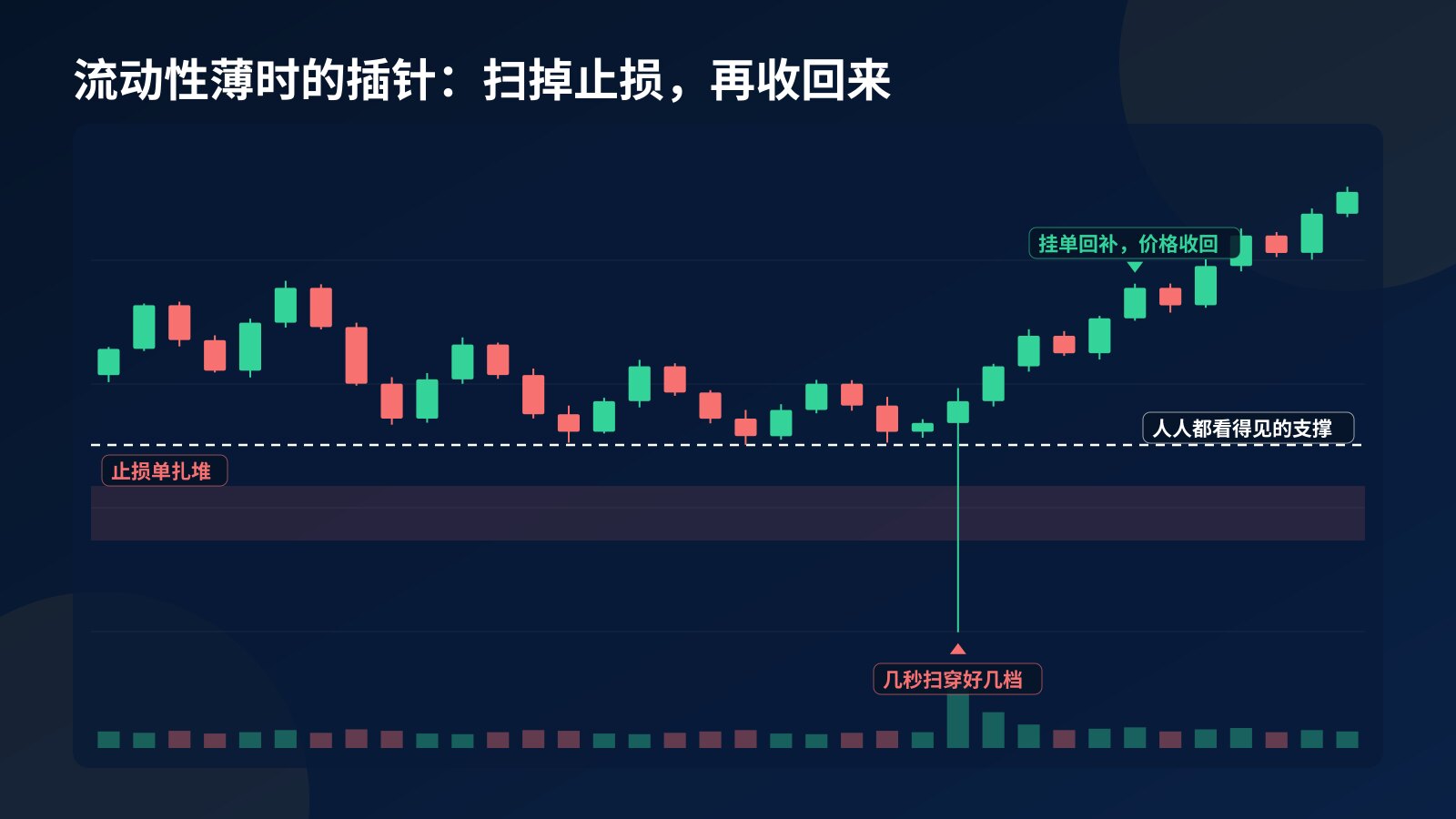 概念 K 线图：价格在明显支撑位上方整理，一根长下影线在放量中扫穿下方的止损密集区，随后收回支撑之上继续上行