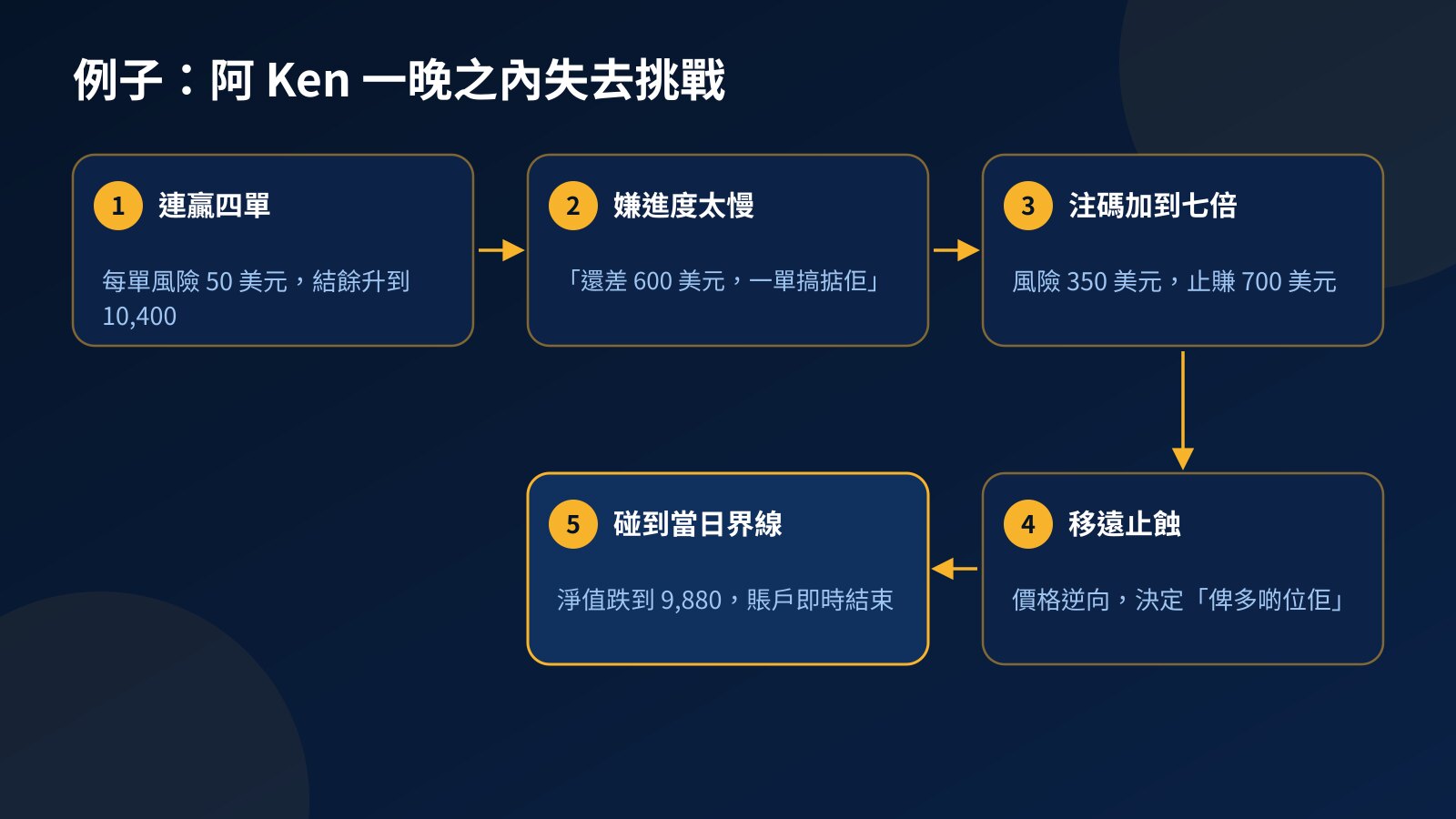 五步流程：阿 Ken 連贏四單後嫌進度慢，把每單風險加到七倍並移遠止蝕，淨值碰到 9,880 美元的當日界線，挑戰即時結束