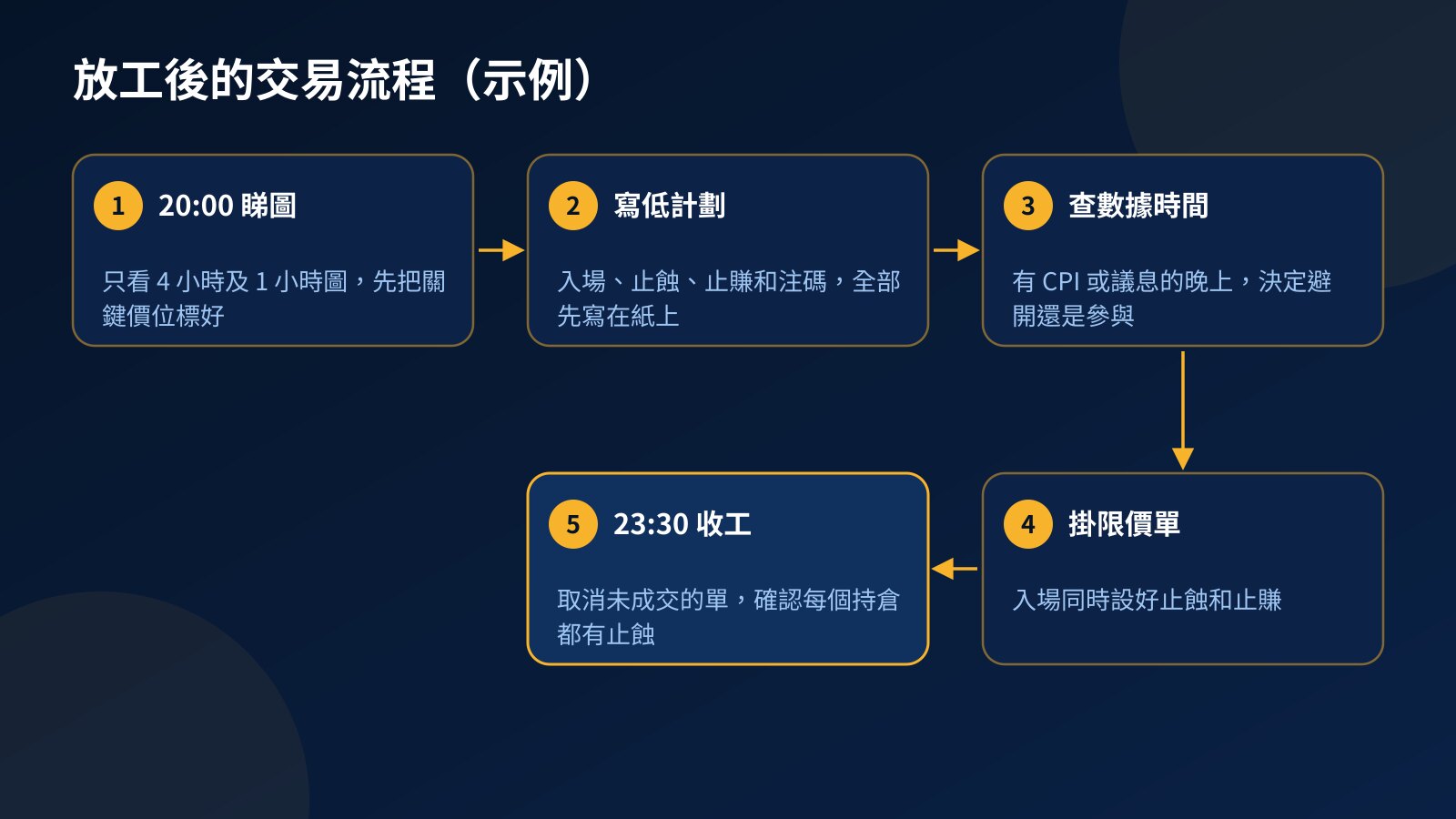五步晚間流程：晚上 8 時睇圖標價位、寫低計劃、查美國數據時間、掛限價單連止蝕止賺、11 時半收工並取消未成交的單