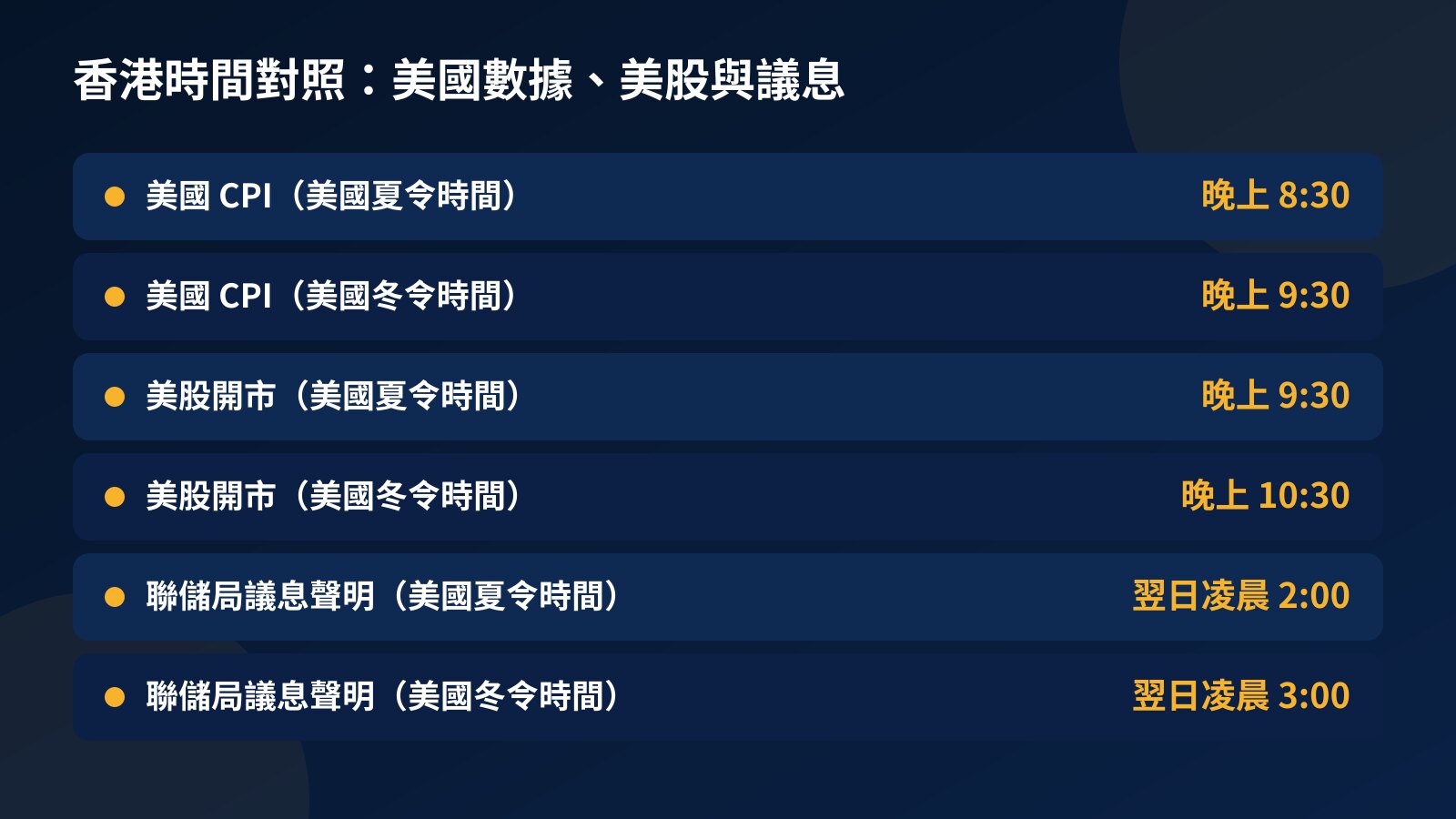 香港時間對照表：美國 CPI 在晚上 8 時半或 9 時半公佈，美股在晚上 9 時半或 10 時半開市，聯儲局議息聲明在翌日凌晨 2 時或 3 時公佈