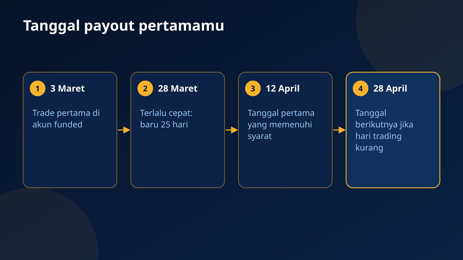 Jadwal payout pertama: trade funded pertama 3 Maret, 28 Maret belum 30 hari, 12 April tanggal pertama yang memenuhi syarat, 28 April jika hari trading belum cukup