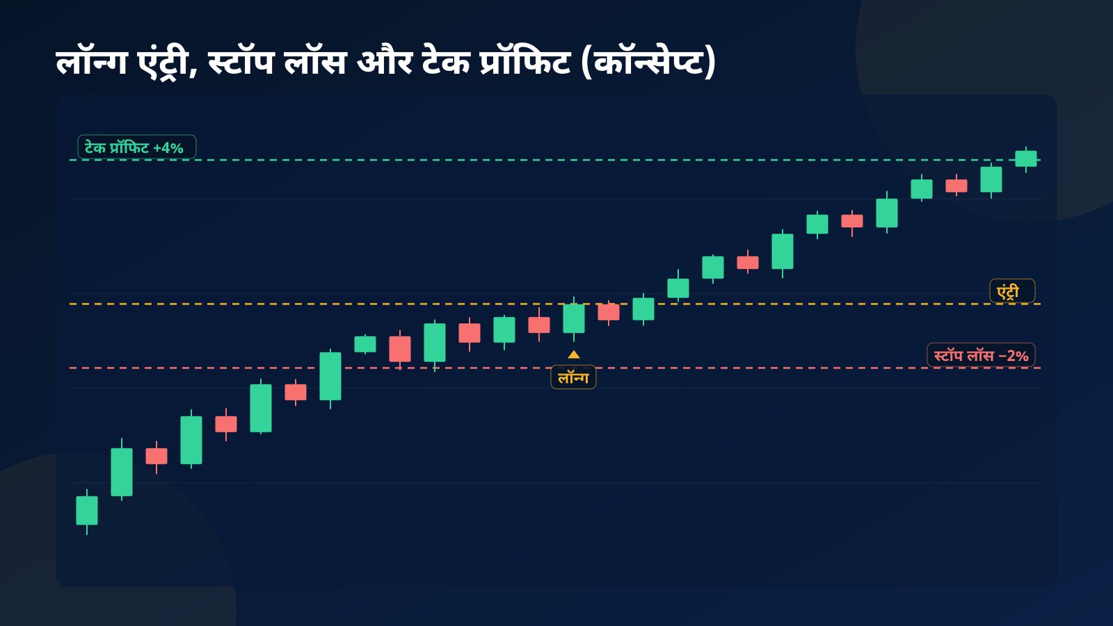 कॉन्सेप्ट कैंडलस्टिक चार्ट जिसमें लॉन्ग एंट्री लेवल, उसके 2% नीचे स्टॉप लॉस और 4% ऊपर टेक प्रॉफिट की लाइनें दिखाई गई हैं