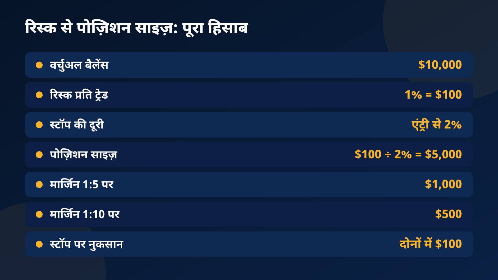 $10,000 वर्चुअल बैलेंस पर 1% रिस्क, 2% स्टॉप दूरी, $5,000 पोज़िशन और 1:5 लीवरेज पर $1,000 मार्जिन का पूरा हिसाब