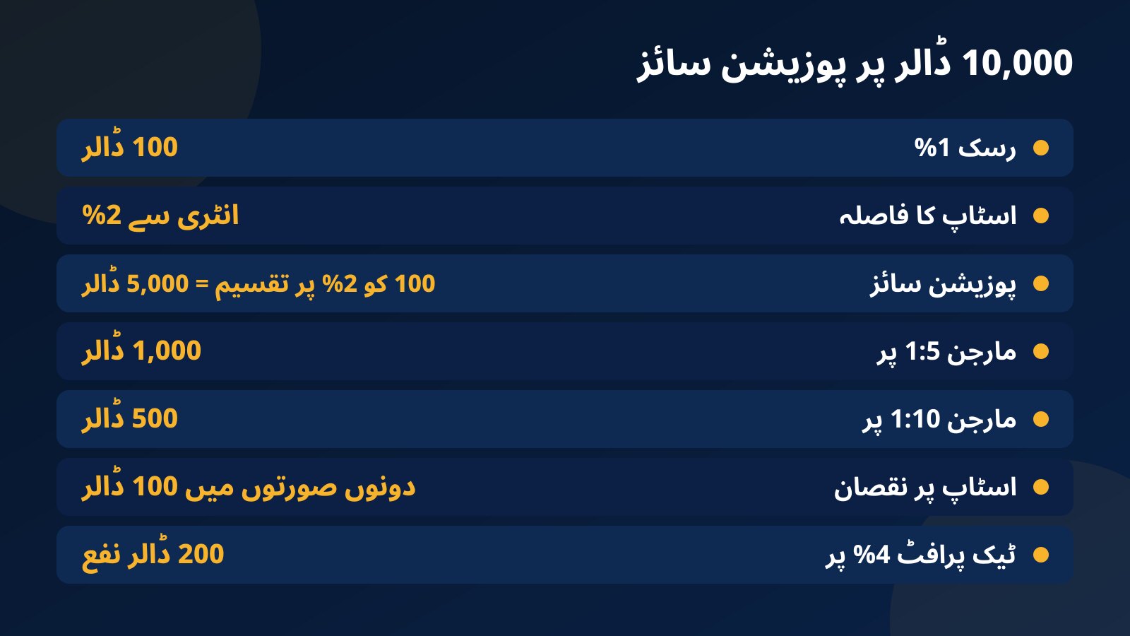 10,000 ڈالر ورچوئل بیلنس پر پوزیشن سائز کا حساب: 1% رسک یعنی 100 ڈالر، 2% اسٹاپ، 5,000 ڈالر پوزیشن، 1:5 پر 1,000 ڈالر مارجن اور 200 ڈالر ہدف