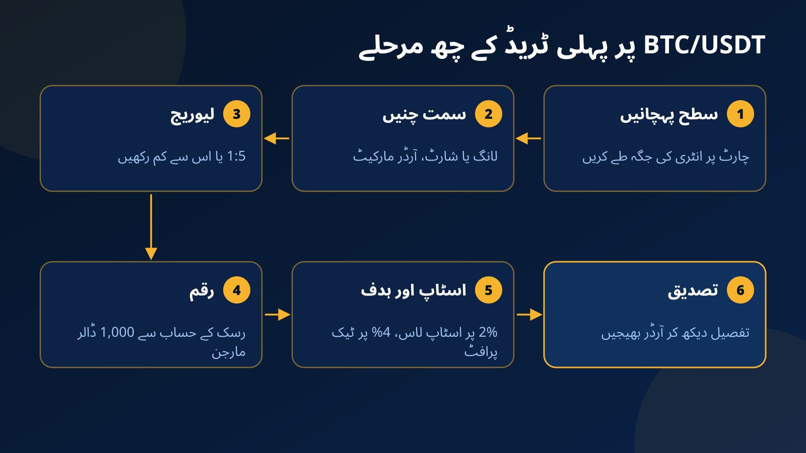 BTC/USDT پر پہلی پریکٹس ٹریڈ کے چھ مرحلے: سطح پہچاننا، سمت چننا، کم لیوریج، رسک کے حساب سے رقم، اسٹاپ لاس اور ٹیک پرافٹ، اور تصدیق
