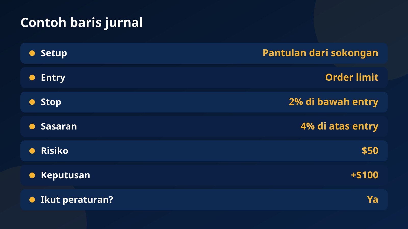 Contoh satu baris jurnal demo trading dengan setup, entry, stop, sasaran, risiko $50, keputusan dan lajur ikut peraturan