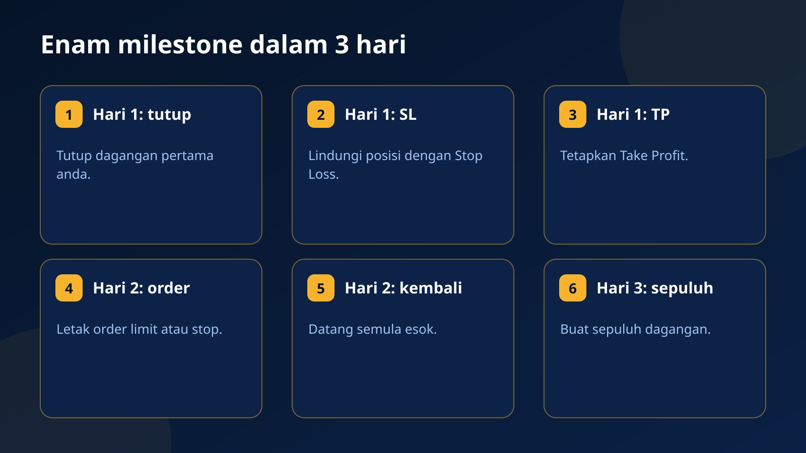 Enam kad milestone akaun latihan Fundex24 disusun mengikut hari 1, 2 dan 3