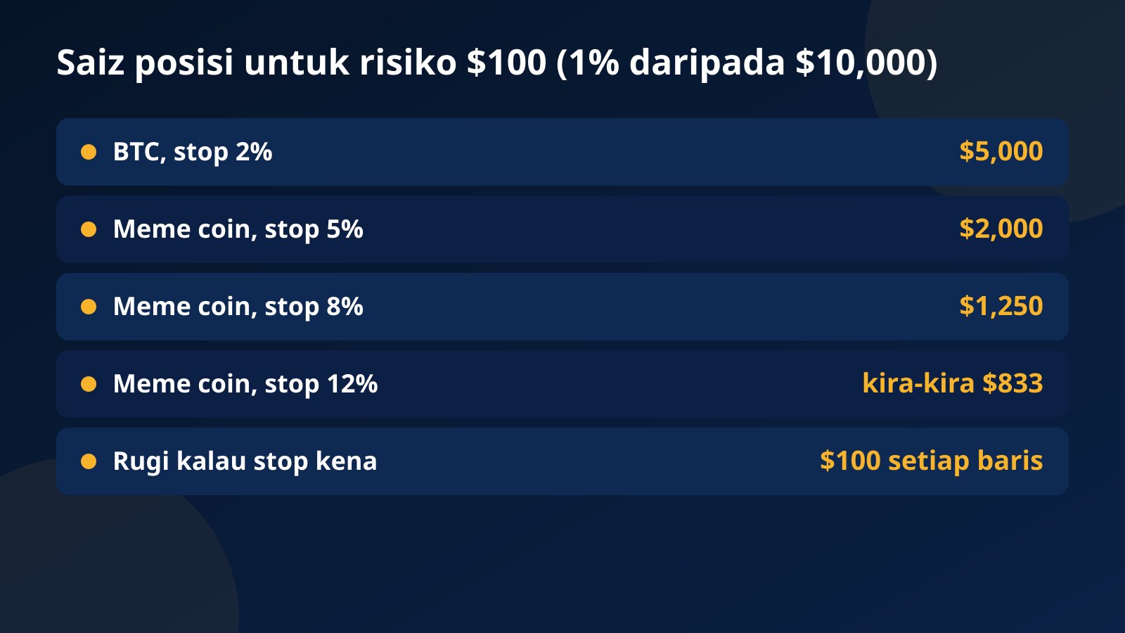 Jadual saiz posisi untuk risiko $100 pada akaun $10,000: $5,000 dengan stop 2% pada BTC, dan $2,000, $1,250 serta kira-kira $833 dengan stop 5%, 8% dan 12% pada meme coin