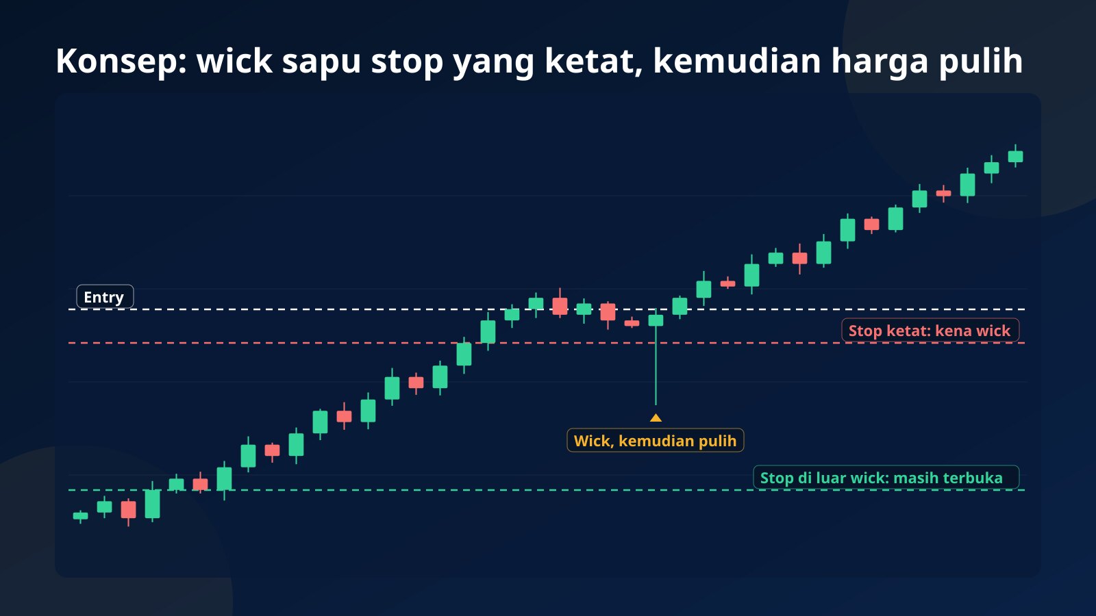 Carta lilin konsep sebuah meme coin: selepas entry long, wick bawah satu candle menembusi paras stop yang ketat dan tutup semula ke atas, stop yang lebih lebar di bawah wick tidak disentuh dan harga kemudian naik