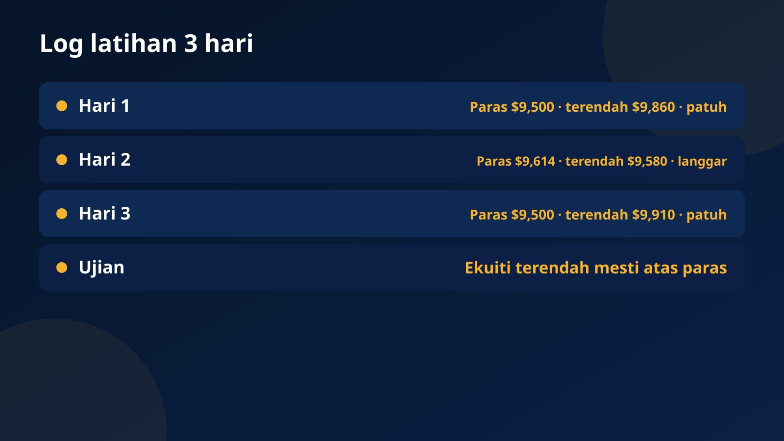 Log latihan tiga hari yang membandingkan paras had harian dengan ekuiti terendah, dengan hari kedua ditandakan melanggar had