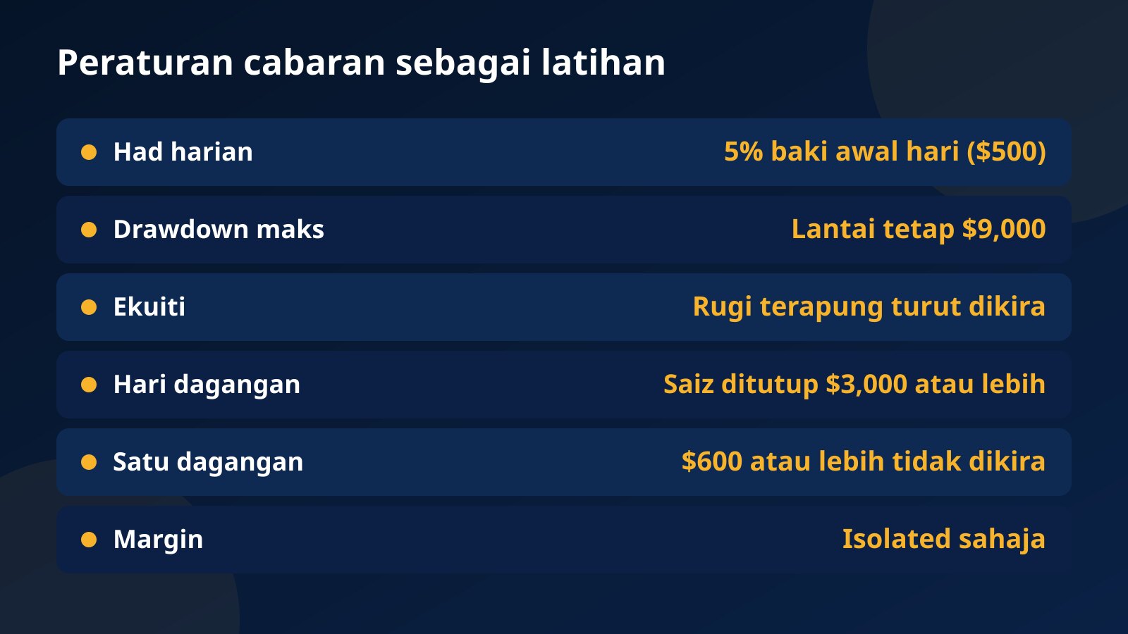 Jadual peraturan cabaran pada akaun $10,000 yang dijadikan latihan: had harian 5%, lantai $9,000, ekuiti, hari dagangan dengan saiz ditutup $3,000 dan had $600
