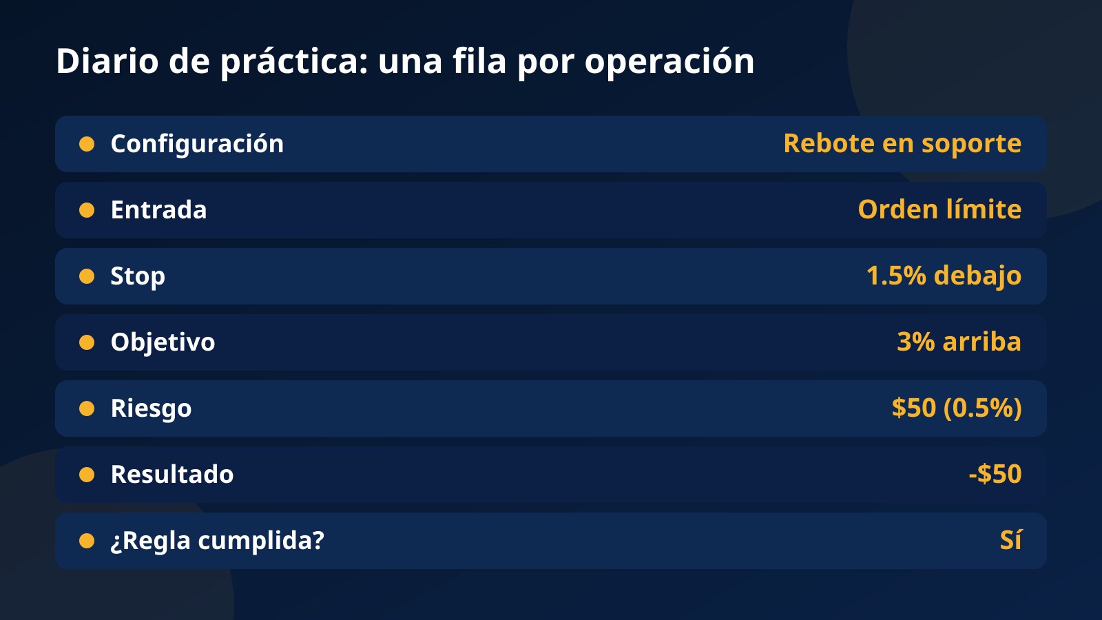 Plantilla de diario de práctica con siete campos: configuración, entrada, stop, objetivo, riesgo, resultado y regla cumplida sí o no