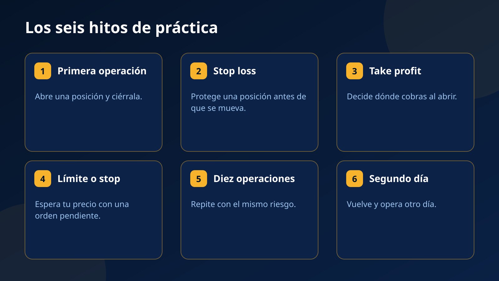 Seis tarjetas con los hitos de práctica de Fundex24: cerrar la primera operación, stop loss, take profit, entrada límite o stop, diez operaciones y volver un segundo día