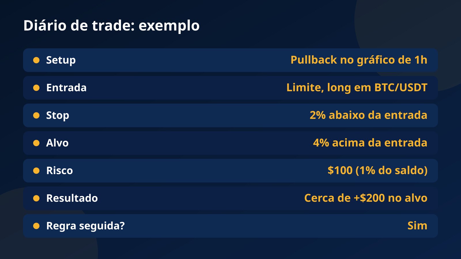Modelo de diário de trade preenchido: setup, entrada limite em BTC/USDT, stop a 2%, alvo a 4%, risco de $100, resultado e regra seguida