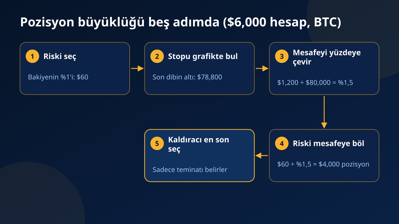 Risk tutarını seçmekten kaldıracı en son belirlemeye kadar beş adımlı pozisyon büyüklüğü hesaplama akışı, $6,000'lık hesap ve BTC rakamlarıyla