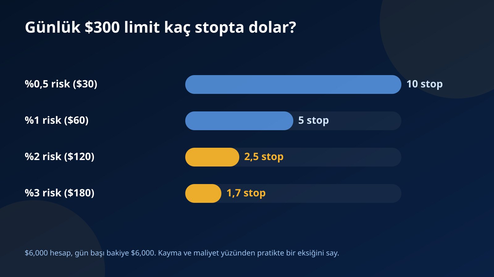 $6,000'lık hesapta işlem başına yüzde 0,5, 1, 2 ve 3 riskte günlük $300 zarar limitinin kaç stopta dolduğunu gösteren çubuk grafik