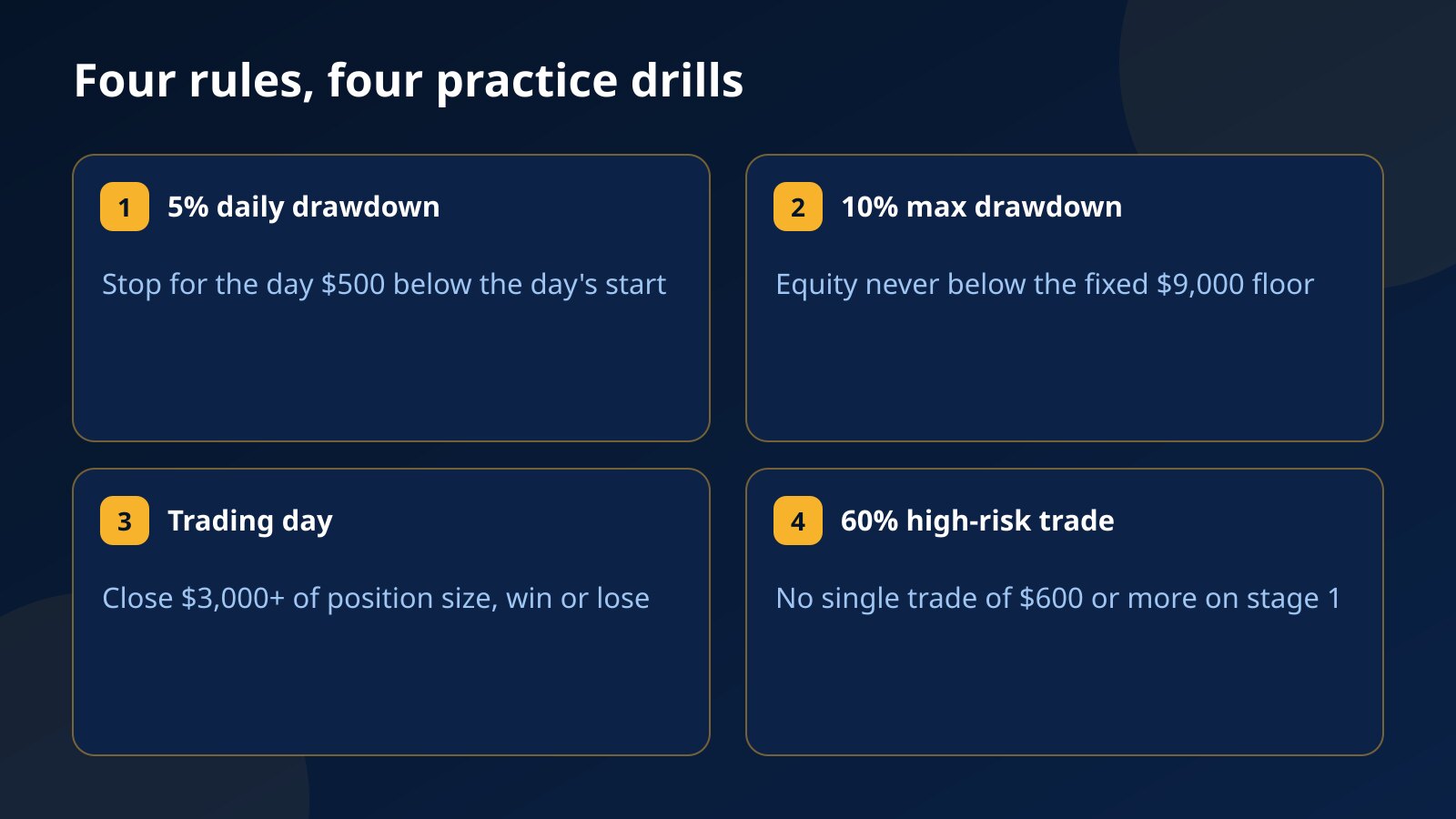 Four cards turning challenge rules into practice drills: daily drawdown, maximum drawdown, trading day and the 60% high-risk trade rule