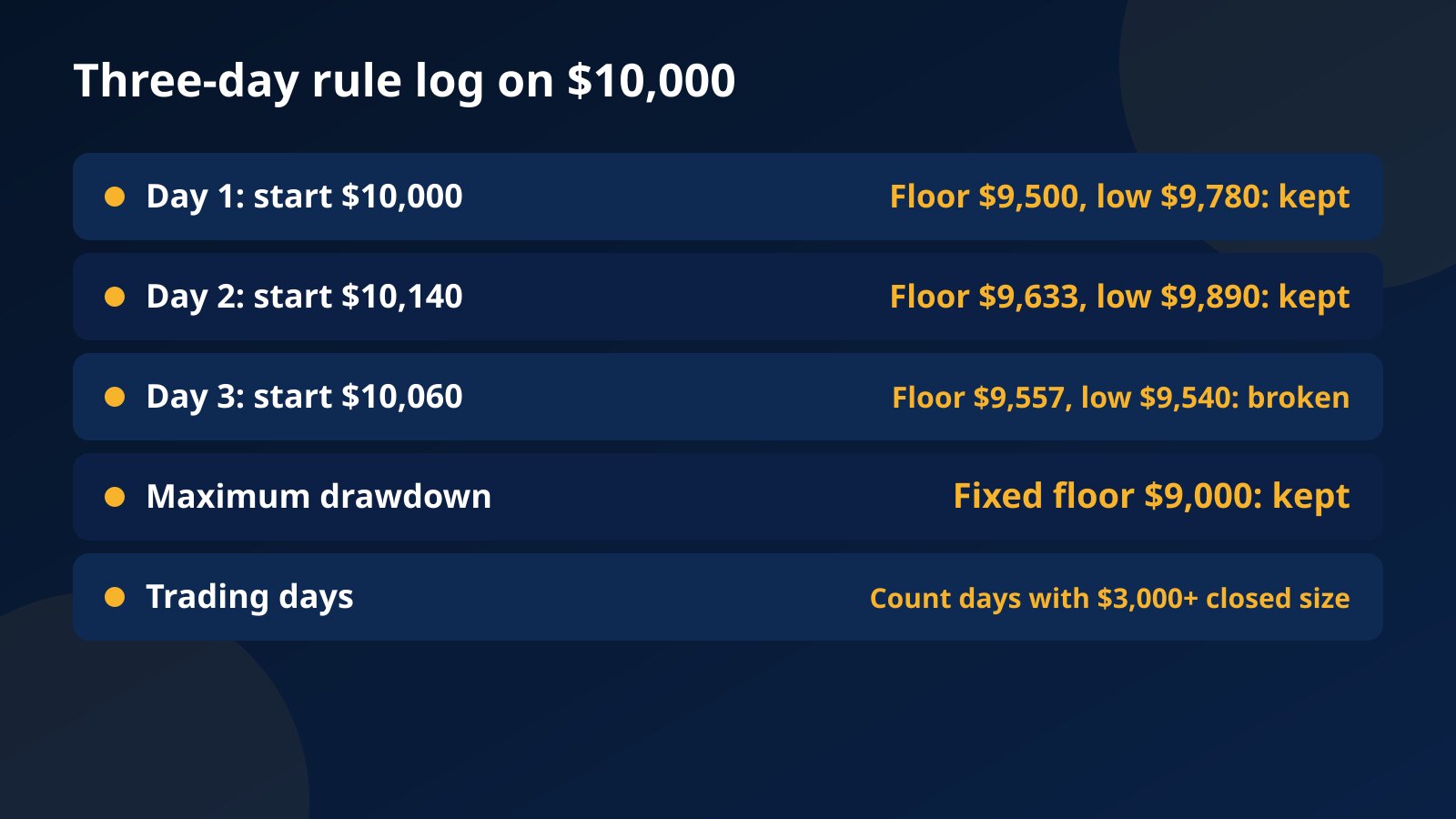 Three-day practice rule log: start balance, daily floor, lowest equity and whether the rule was kept, with day 3 marked as broken