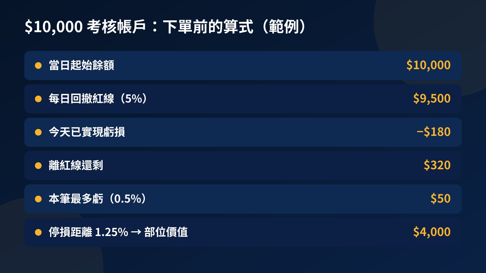$10,000 考核帳戶下單前算式表：當日起始餘額、5% 每日回撤紅線、已實現虧損、剩餘額度與部位價值