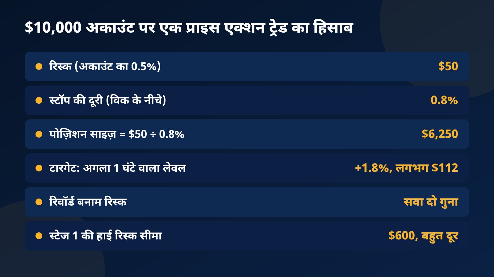 $10,000 अकाउंट पर प्राइस एक्शन ट्रेड की टेबल: $50 रिस्क, 0.8% स्टॉप, $6,250 पोज़िशन, 1.8% पर लगभग $112 टारगेट और $600 की हाई रिस्क सीमा