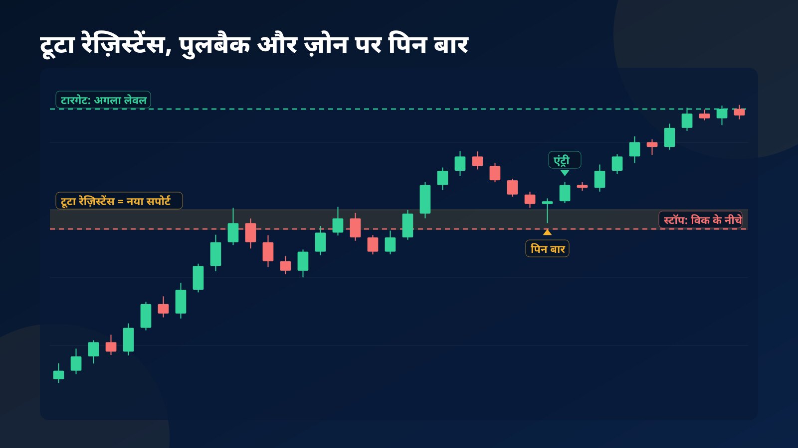 अपट्रेंड का कॉन्सेप्ट कैंडलस्टिक चार्ट: रेज़िस्टेंस टूटकर सपोर्ट ज़ोन बनता है, पुलबैक में उसी ज़ोन पर पिन बार, फिर एंट्री, विक के नीचे स्टॉप और अगले लेवल पर टारगेट