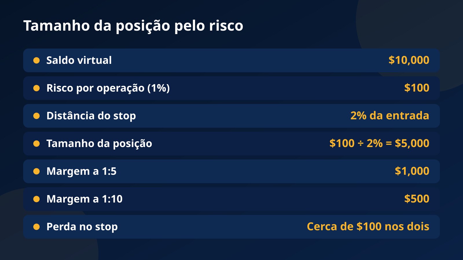 Tabela do cálculo do tamanho da posição com saldo virtual de $10,000, risco de $100, stop a 2%, posição de $5,000 e margem de $1,000 ou $500