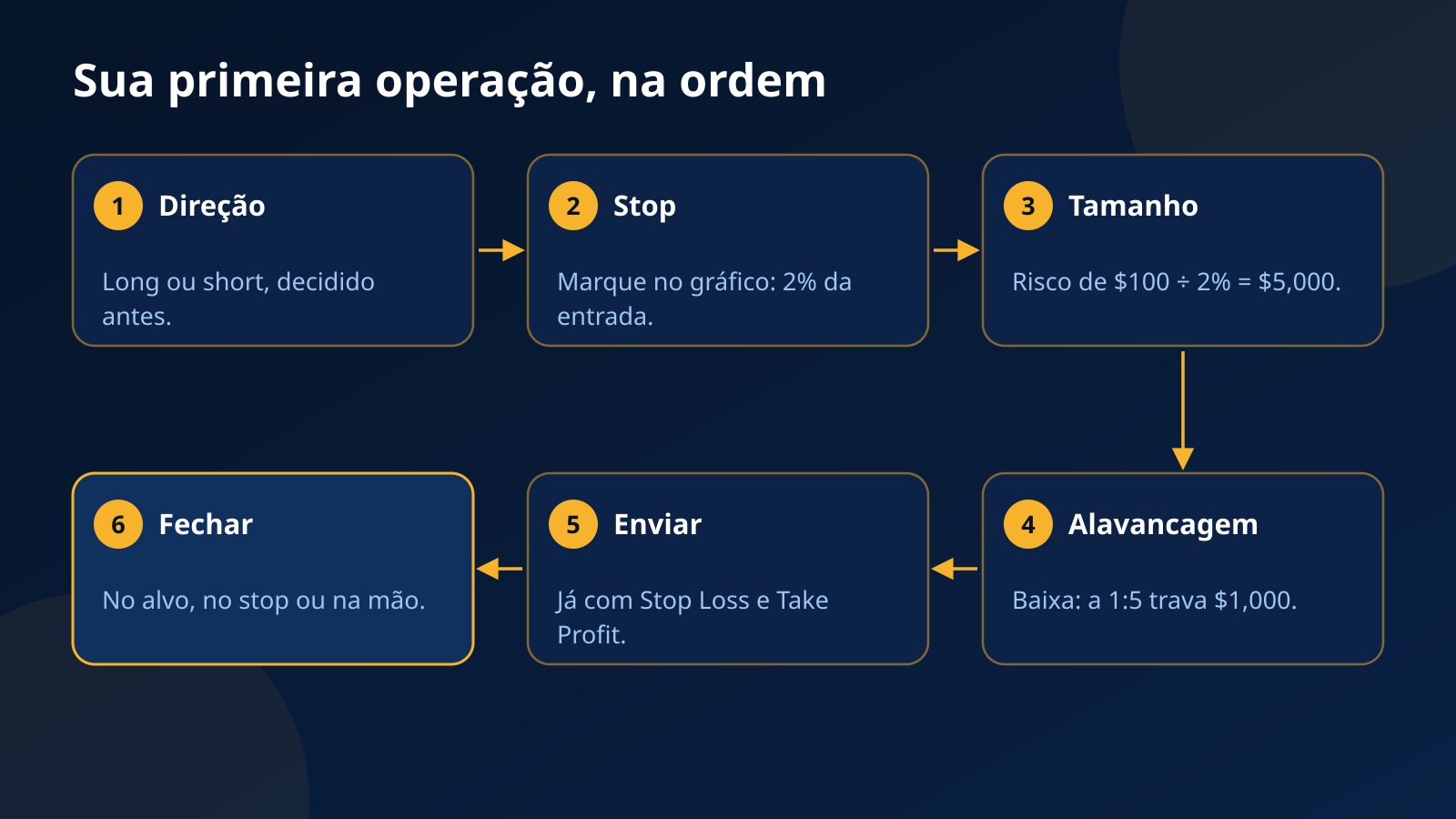 Sequência da primeira operação na conta demo: direção, stop, tamanho, alavancagem, envio com Stop Loss e Take Profit e fechamento