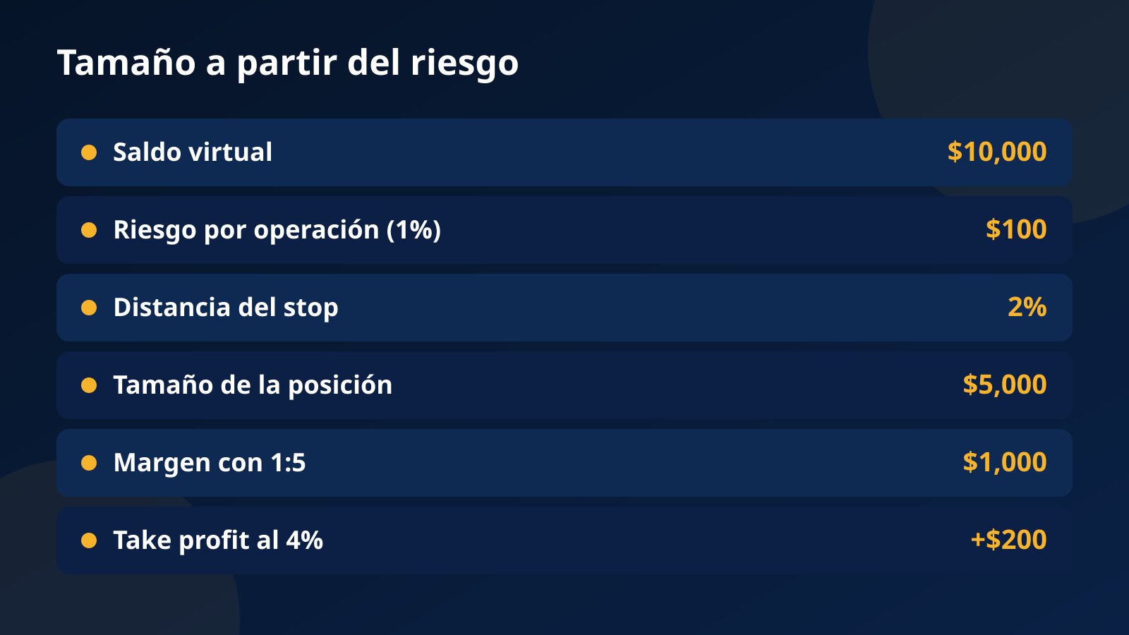 Tabla de cálculo de tamaño para la primera operación demo: saldo de $10,000, riesgo de $100, stop al 2%, posición de $5,000, margen de $1,000 con 1:5 y objetivo de $200