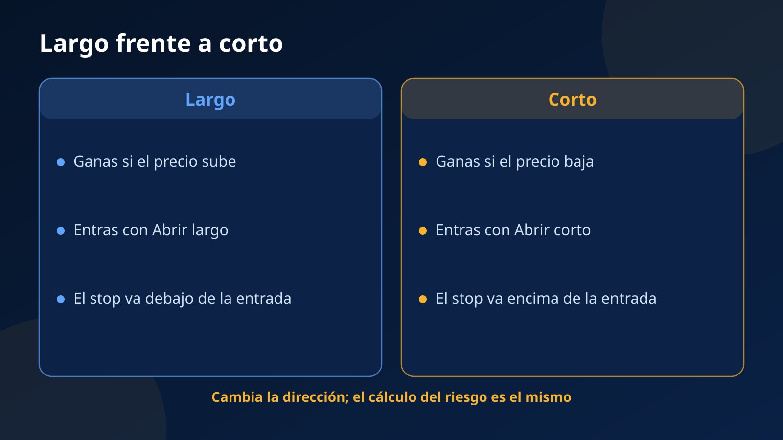 Comparación entre una posición en largo, que gana cuando el precio sube, y una posición en corto, que gana cuando el precio baja, con el lugar del stop en cada caso