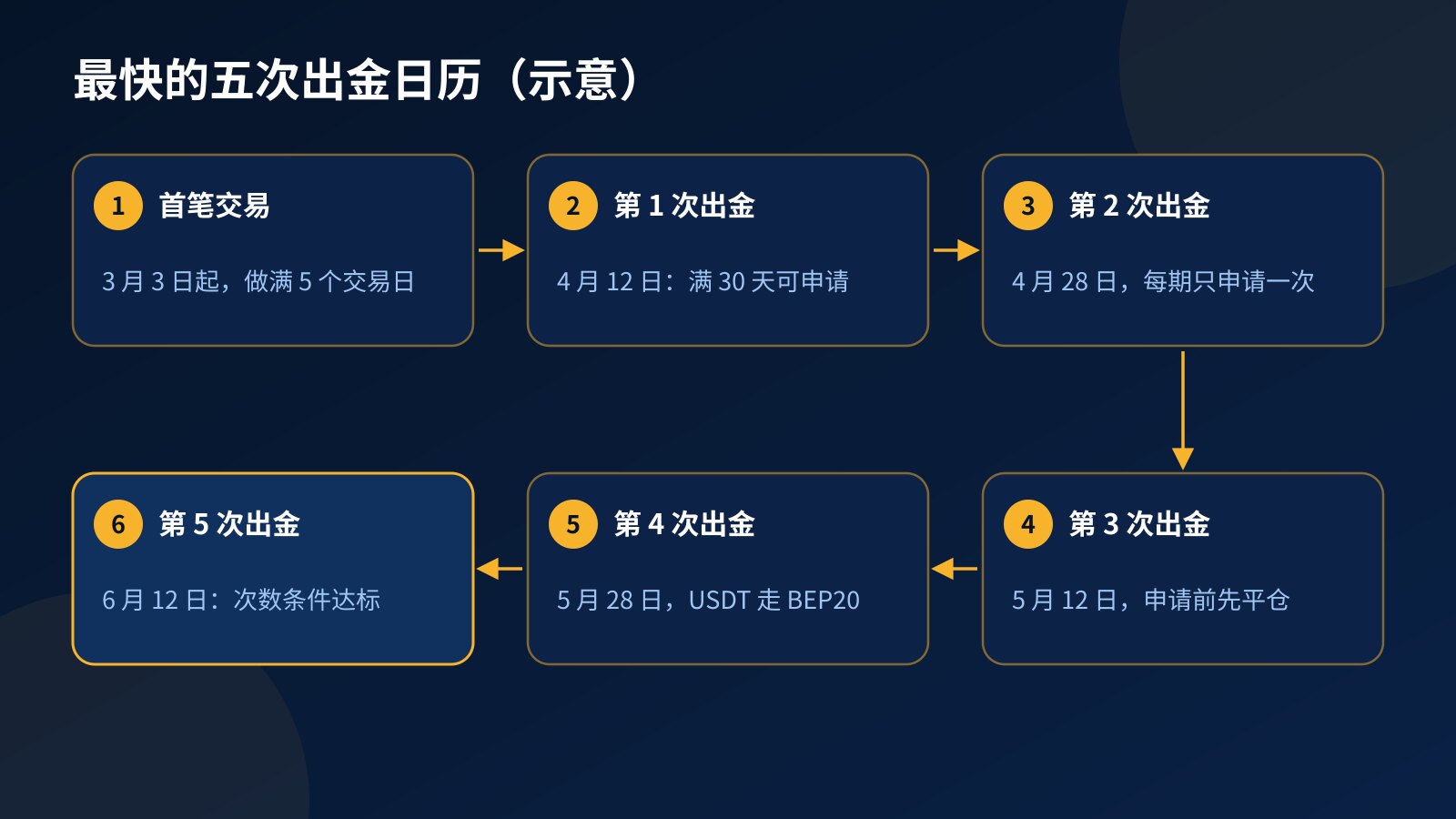 最快五次出金的日历示意：3 月 3 日首笔交易，4 月 12 日、4 月 28 日、5 月 12 日、5 月 28 日、6 月 12 日各出金一次