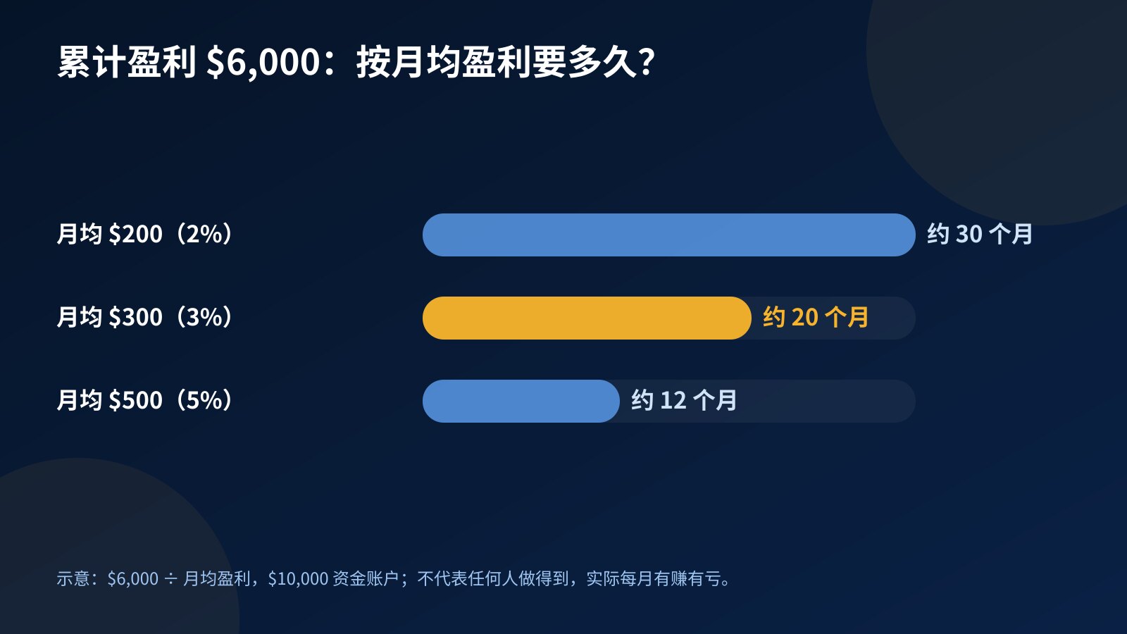 柱状图：累计盈利要到 $6,000，月均 $200 约需 30 个月，月均 $300 约需 20 个月，月均 $500 约需 12 个月