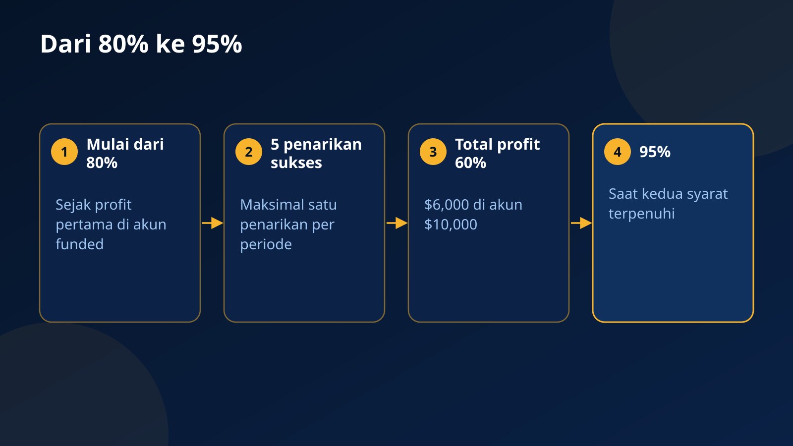 Langkah kenaikan bagian profit dari 80% ke 95%: mulai 80%, lima penarikan sukses, total profit 60% dari saldo paket, lalu 95%