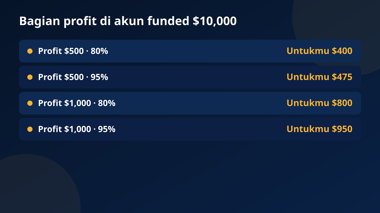 Tabel bagian profit: profit $500 dengan 80% menjadi $400, dengan 95% menjadi $475; profit $1,000 dengan 80% menjadi $800, dengan 95% menjadi $950
