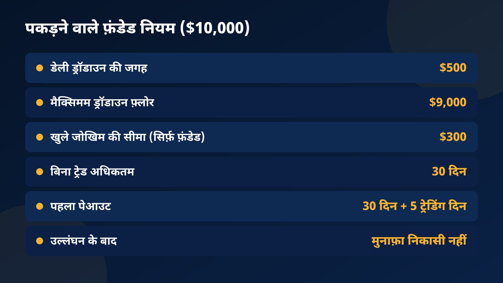 $10,000 अकाउंट पर फ़ंडेड नियम: $500 डेली जगह, $9,000 फ़्लोर, $300 खुले जोखिम की सीमा, बिना ट्रेड अधिकतम 30 दिन, 30 दिन और 5 ट्रेडिंग दिन बाद पहला पेआउट, उल्लंघन के बाद निकासी नहीं