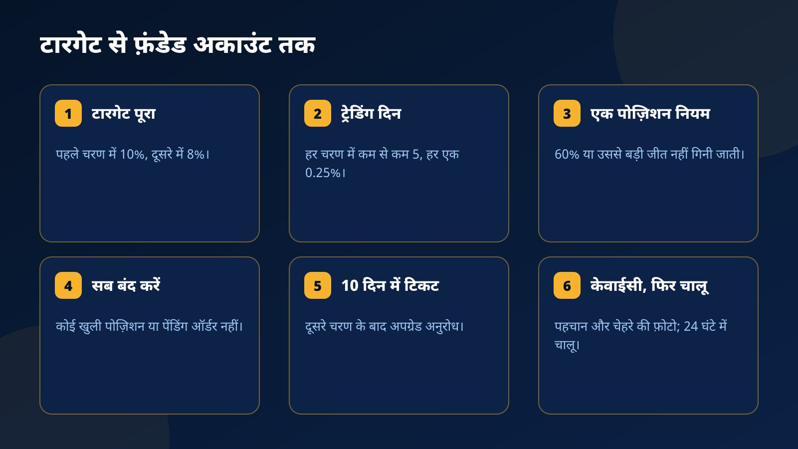 Fundex24 पर टारगेट से फ़ंडेड अकाउंट तक का रास्ता: टारगेट पूरा, कम से कम 5 ट्रेडिंग दिन, 60% या उससे बड़ी अकेली जीत नहीं, सब कुछ बंद, 10 दिन में टिकट, फिर केवाईसी और चालू अकाउंट