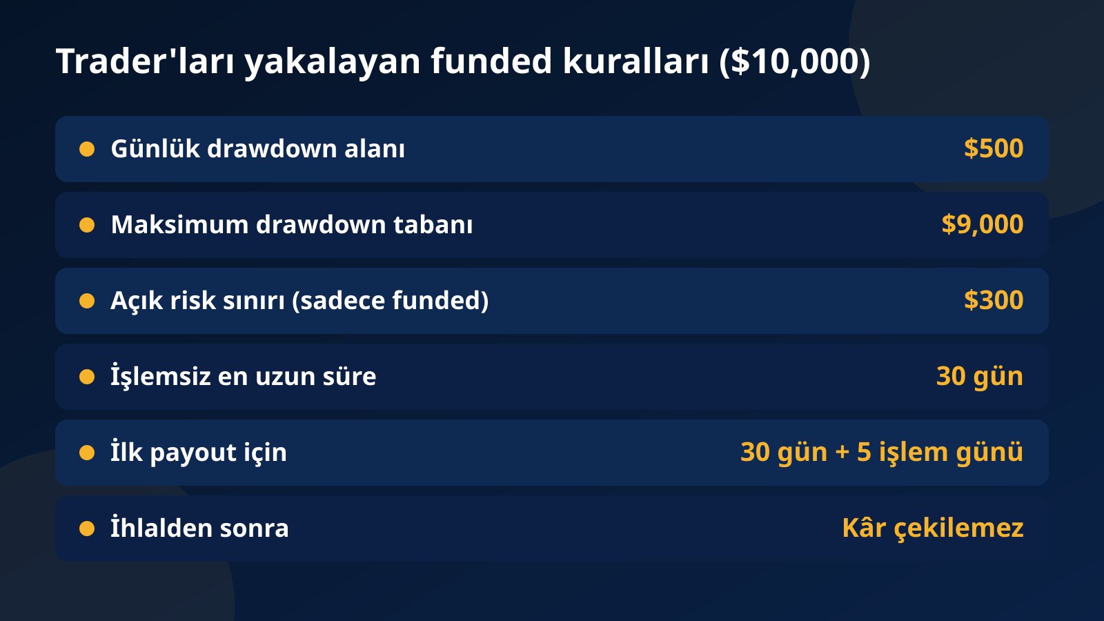$10,000 hesapta funded kuralları: $500 günlük alan, $9,000 taban, $300 açık risk sınırı, işlemsiz en fazla 30 gün, 30 gün ve 5 işlem günü sonra ilk payout, ihlalden sonra çekim yok