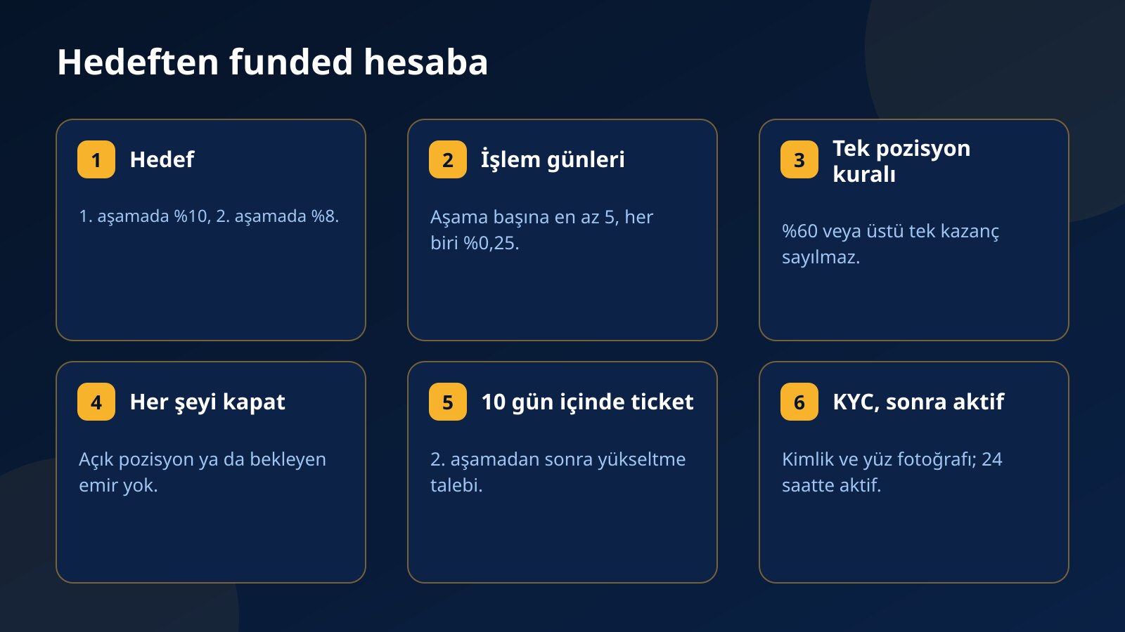 Fundex24'te hedeften funded hesaba giden yol: hedef, en az 5 işlem günü, yüzde 60 veya üstü tek kazanç olmaması, her şeyi kapatmak, 10 gün içinde ticket, ardından KYC ve aktivasyon