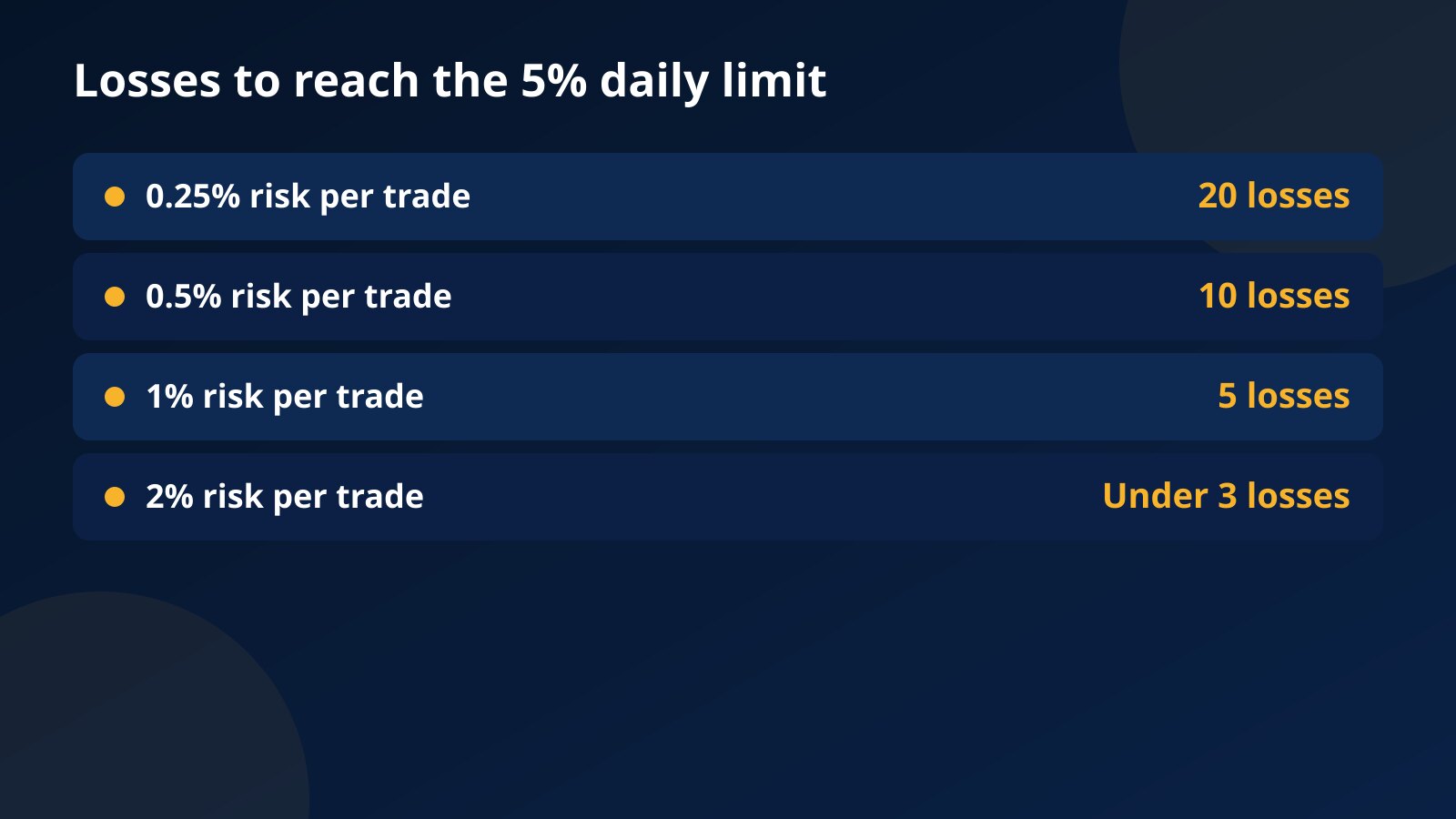 Losses needed to reach a 5% daily limit: 20 at 0.25% risk per trade, 10 at 0.5%, 5 at 1% and fewer than 3 at 2%