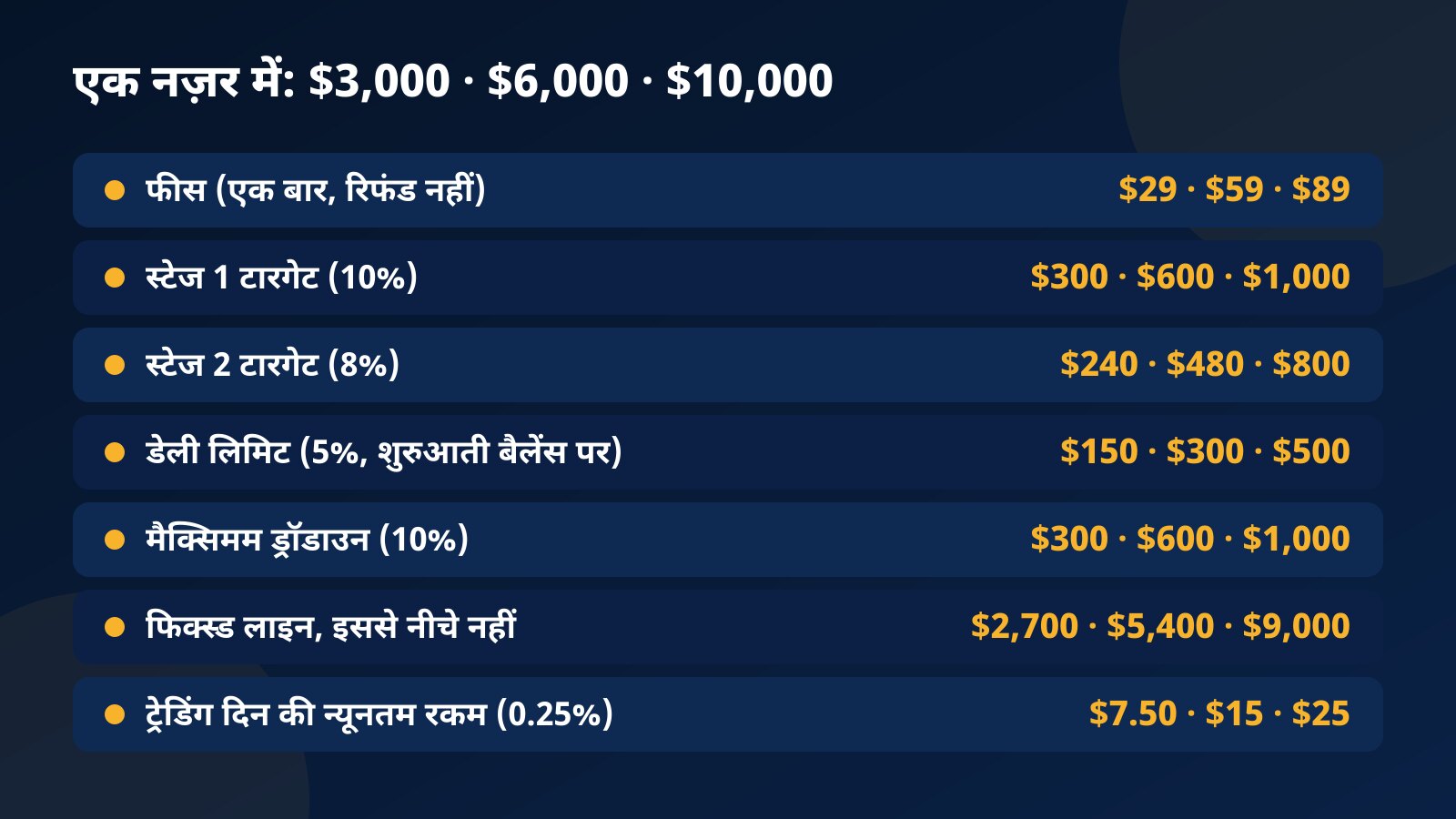 तीनों Fundex24 प्लान की टेबल: फीस, स्टेज 1 और स्टेज 2 के डॉलर टारगेट, डेली लिमिट, मैक्सिमम ड्रॉडाउन, फिक्स्ड लाइन और ट्रेडिंग दिन की न्यूनतम रकम
