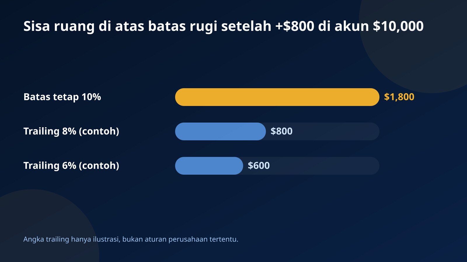 Grafik batang sisa ruang di atas batas rugi setelah profit $800: $1,800 dengan batas tetap 10% dibanding $800 dan $600 dengan contoh batas trailing