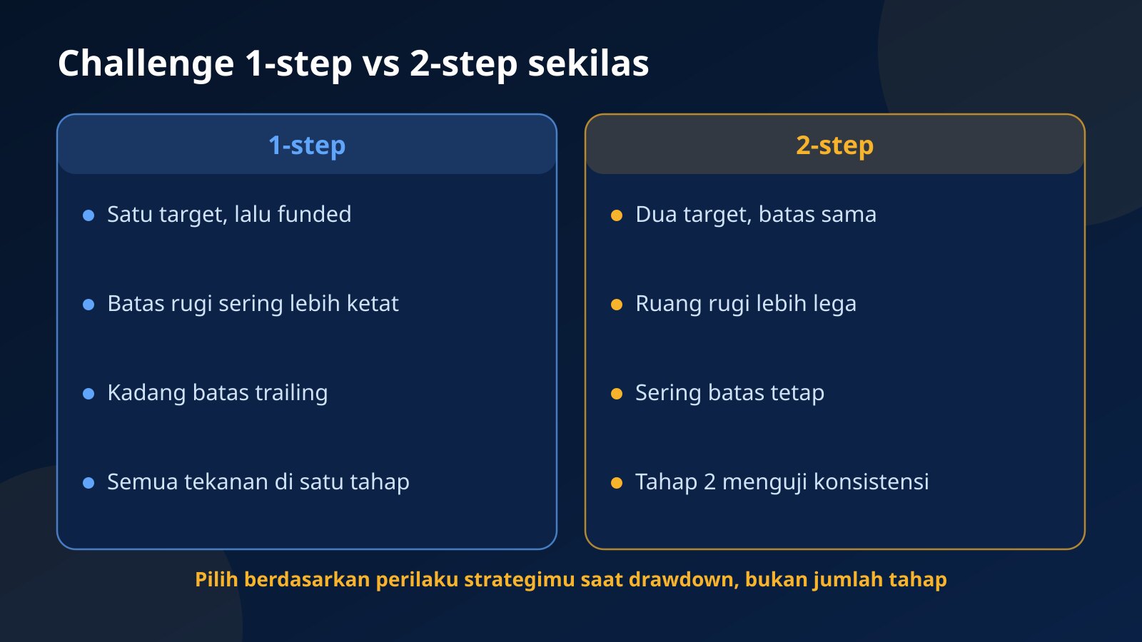 Perbandingan prop firm challenge 1-step dan 2-step: jumlah target, batas kerugian, jenis batas, dan letak tekanan