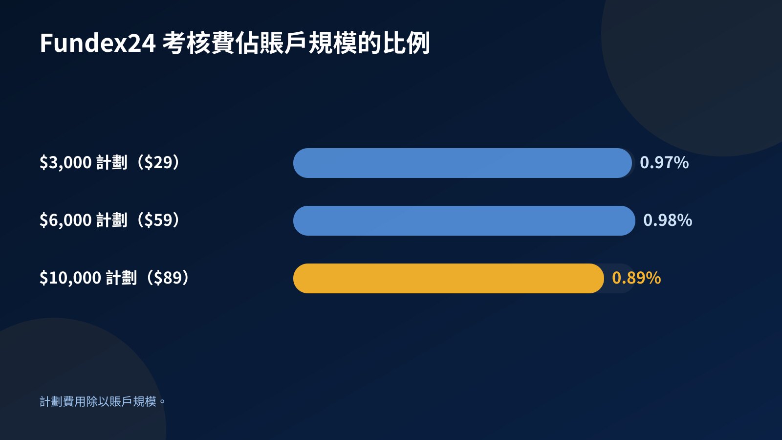 Fundex24 考核費佔賬戶規模比例的棒形圖：$3,000 計劃 0.97%、$6,000 計劃 0.98%、$10,000 計劃 0.89%
