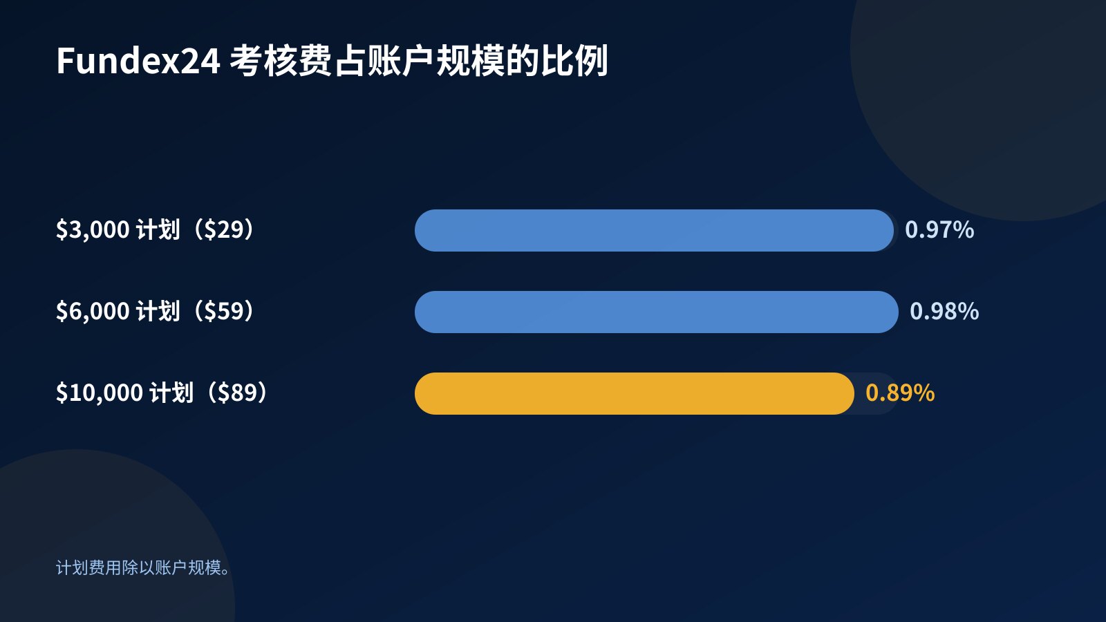 Fundex24 考核费占账户规模比例的柱状图：$3,000 计划 0.97%、$6,000 计划 0.98%、$10,000 计划 0.89%