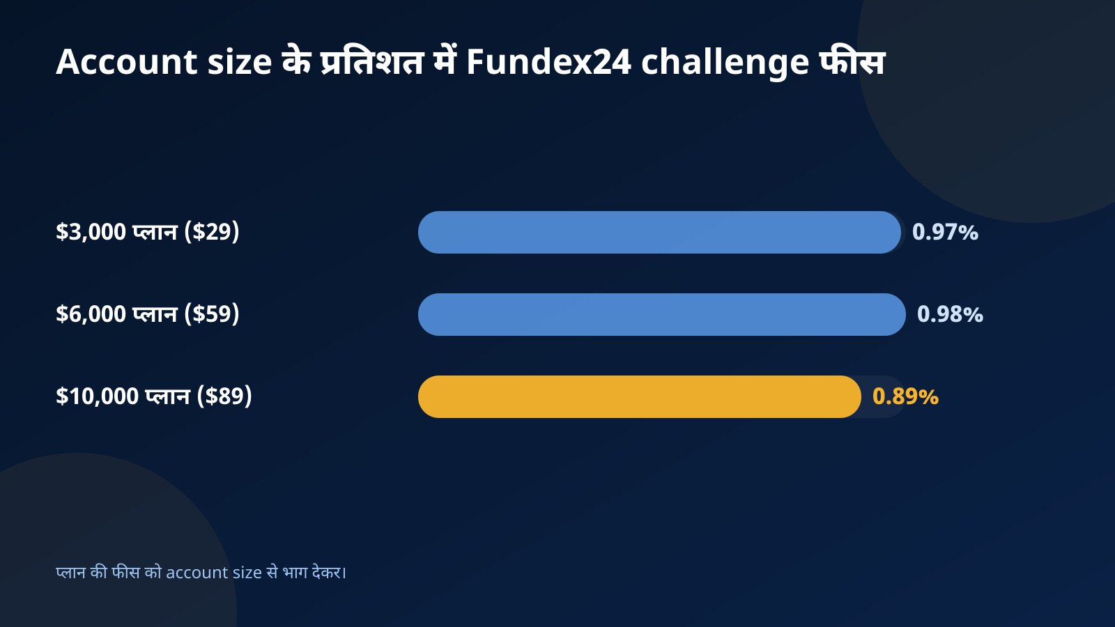 Account size के प्रतिशत में Fundex24 challenge फीस का बार चार्ट: $3,000 प्लान 0.97%, $6,000 प्लान 0.98% और $10,000 प्लान 0.89%