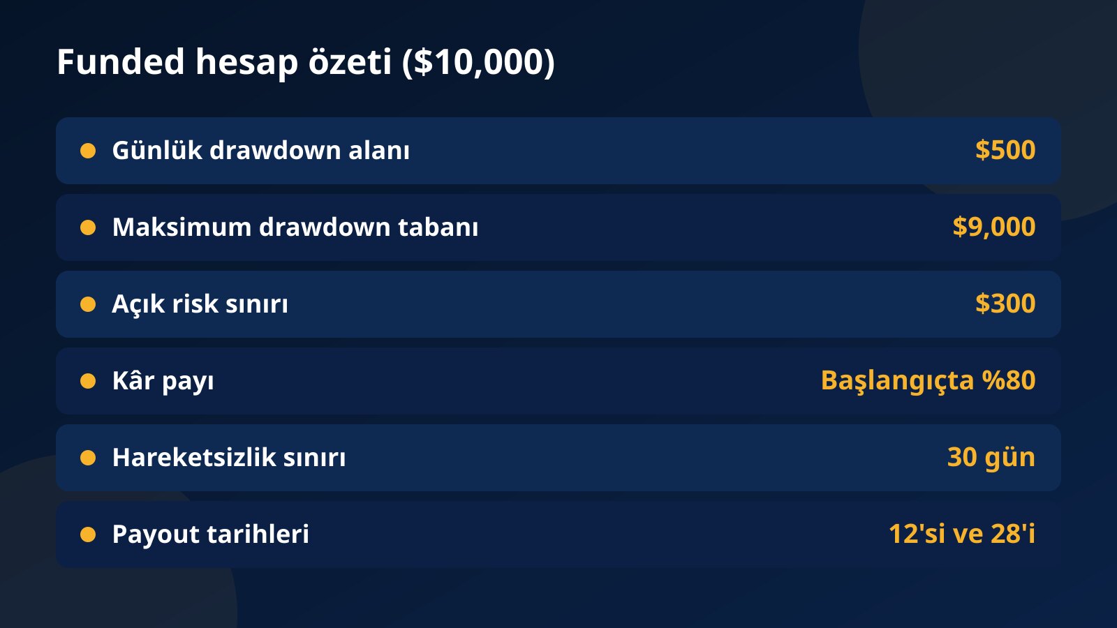 $10,000 planında Fundex24 funded hesap özeti: $500 günlük alan, $9,000 taban, $300 açık risk sınırı, başlangıçta yüzde 80 kâr payı, 30 günlük hareketsizlik sınırı, 12'si ve 28'inde payout