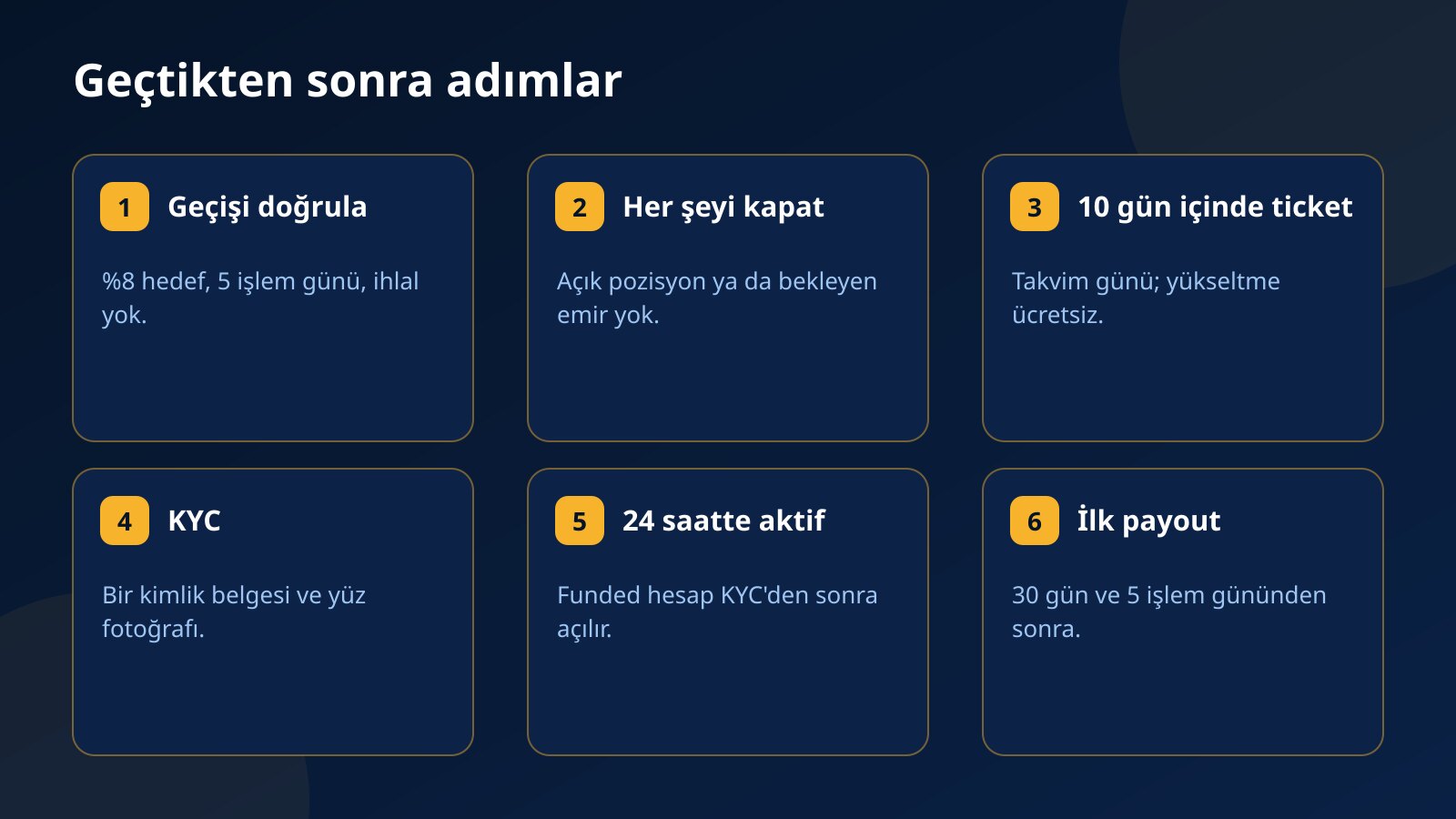Fundex24 challenge geçildikten sonra: geçişi doğrula, her şeyi kapat, 10 gün içinde ticket, KYC, 24 saatte aktif hesap, 30 gün ve 5 işlem gününden sonra ilk payout