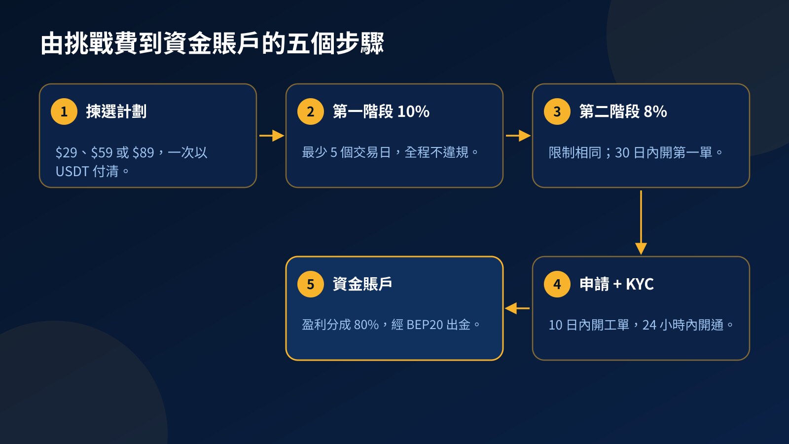 由購買 Prop Firm Challenge 到操作 80% 盈利分成資金賬戶的五步流程圖